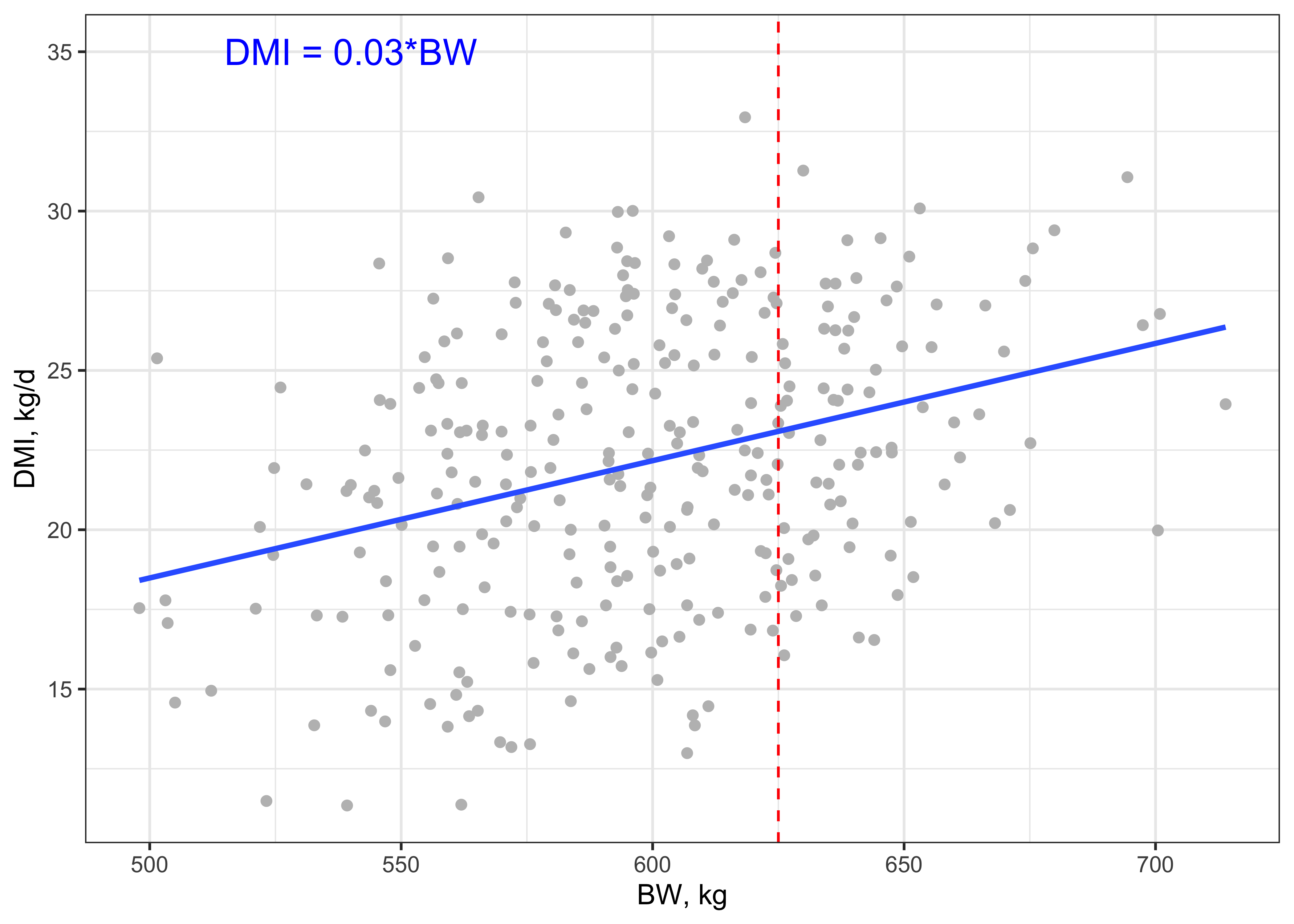 Fitted regression model predicting DMI from BW for lactating cows