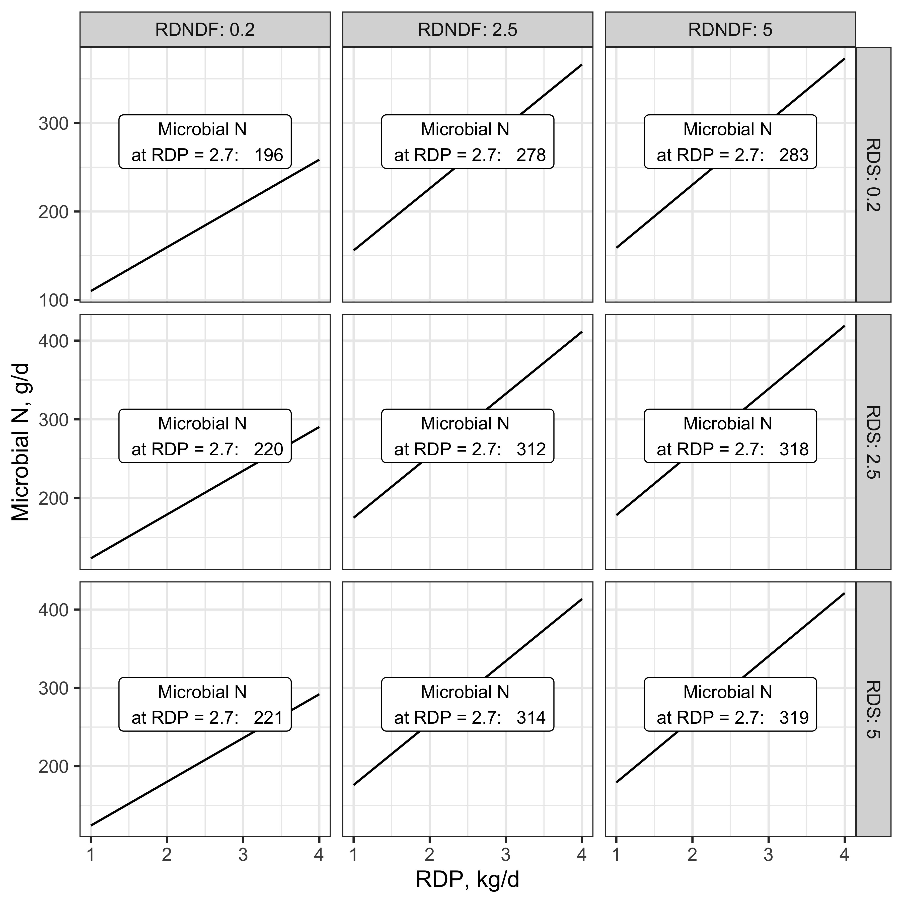 Microbial N synthesis at varying supplies of RDNDF (kg/d), RDS (kg/d), RDP (kg/d)