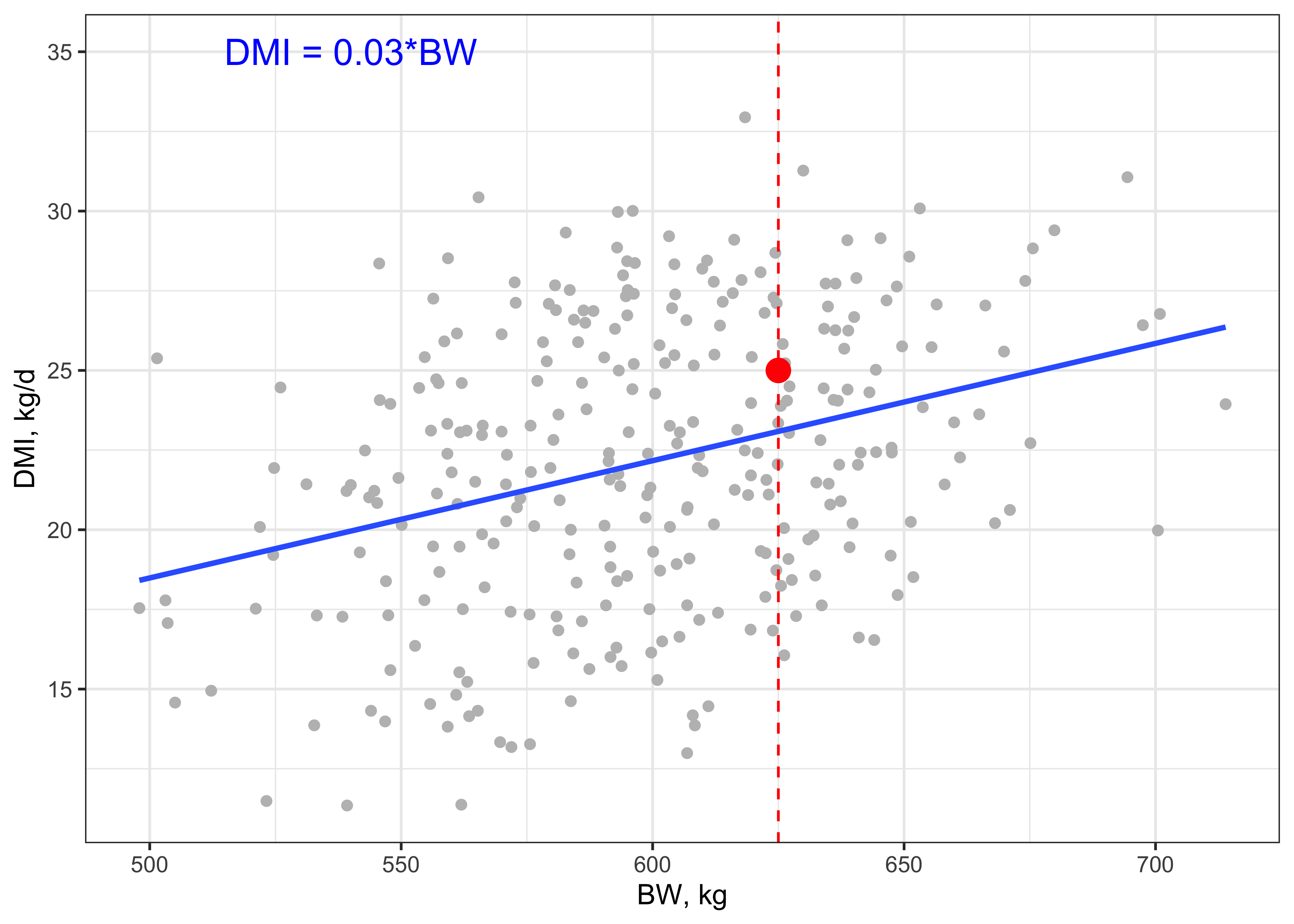 Actual DMI for a new observation (red point) of a cow with BW = 625 kg