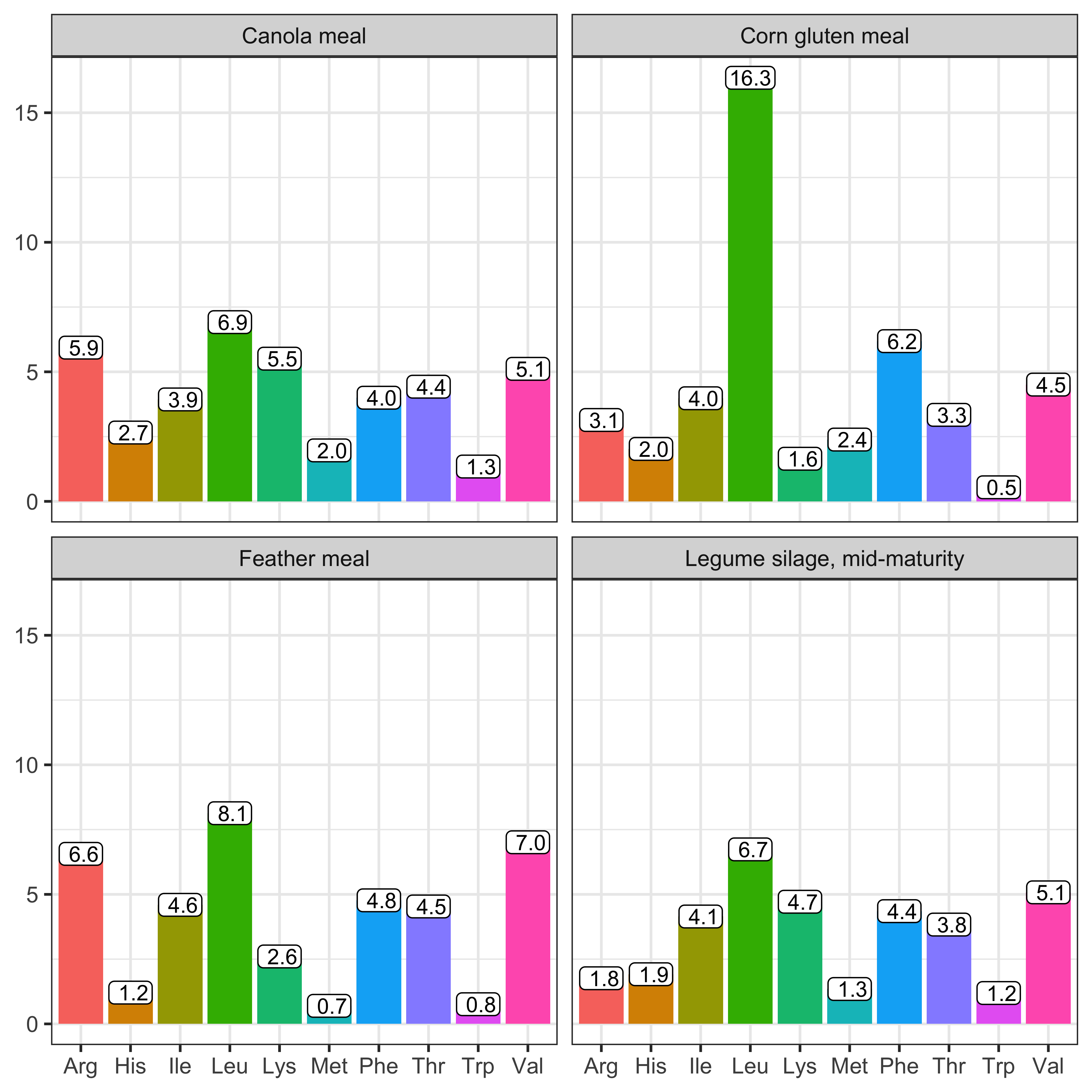 Essential amino acid (EAA, % of true protein) composition of selected feeds from the NASEM (2021) feed tables, which is equivalent to the EAA composition of rumen undegraded protein from these feeds.