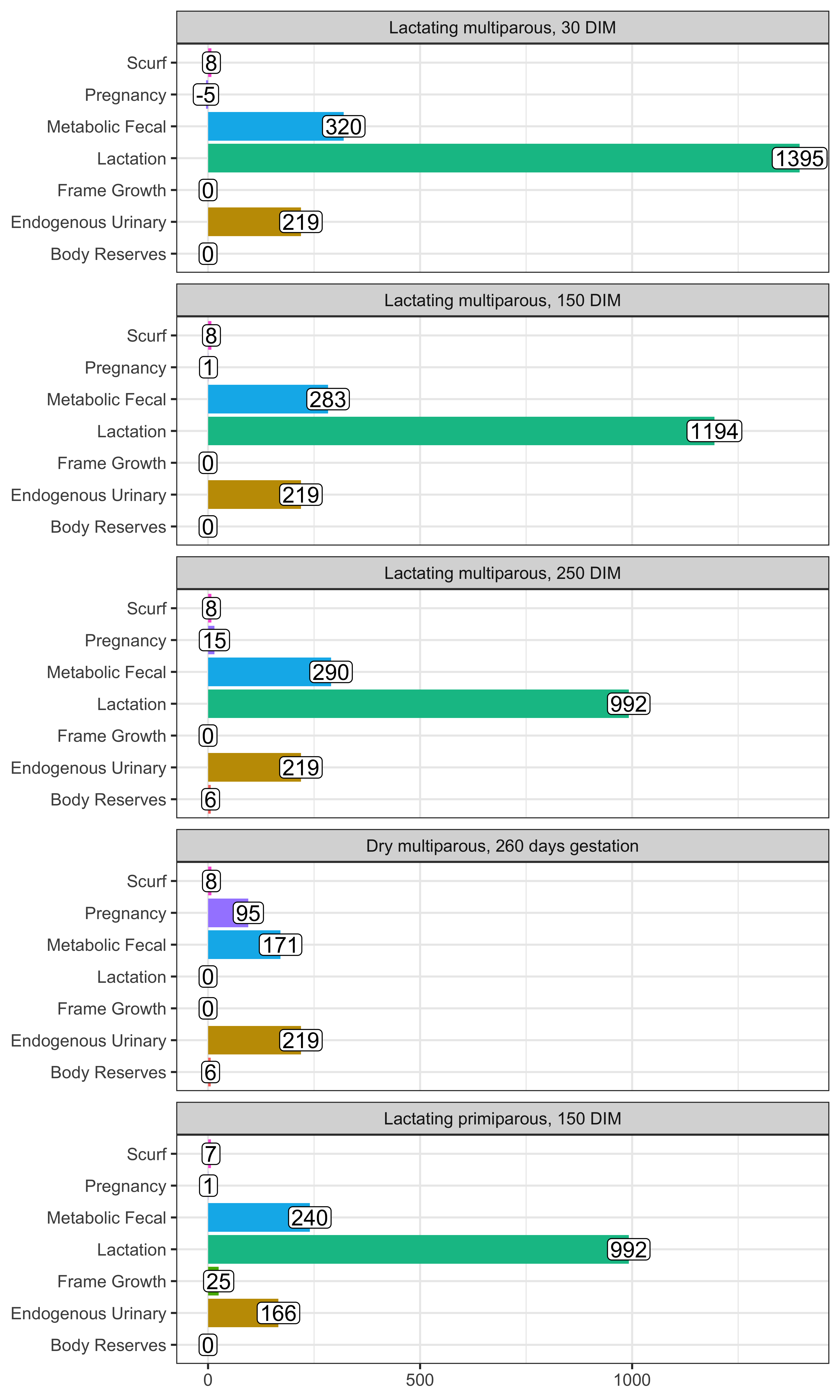 Predicted net protein use for different body functions