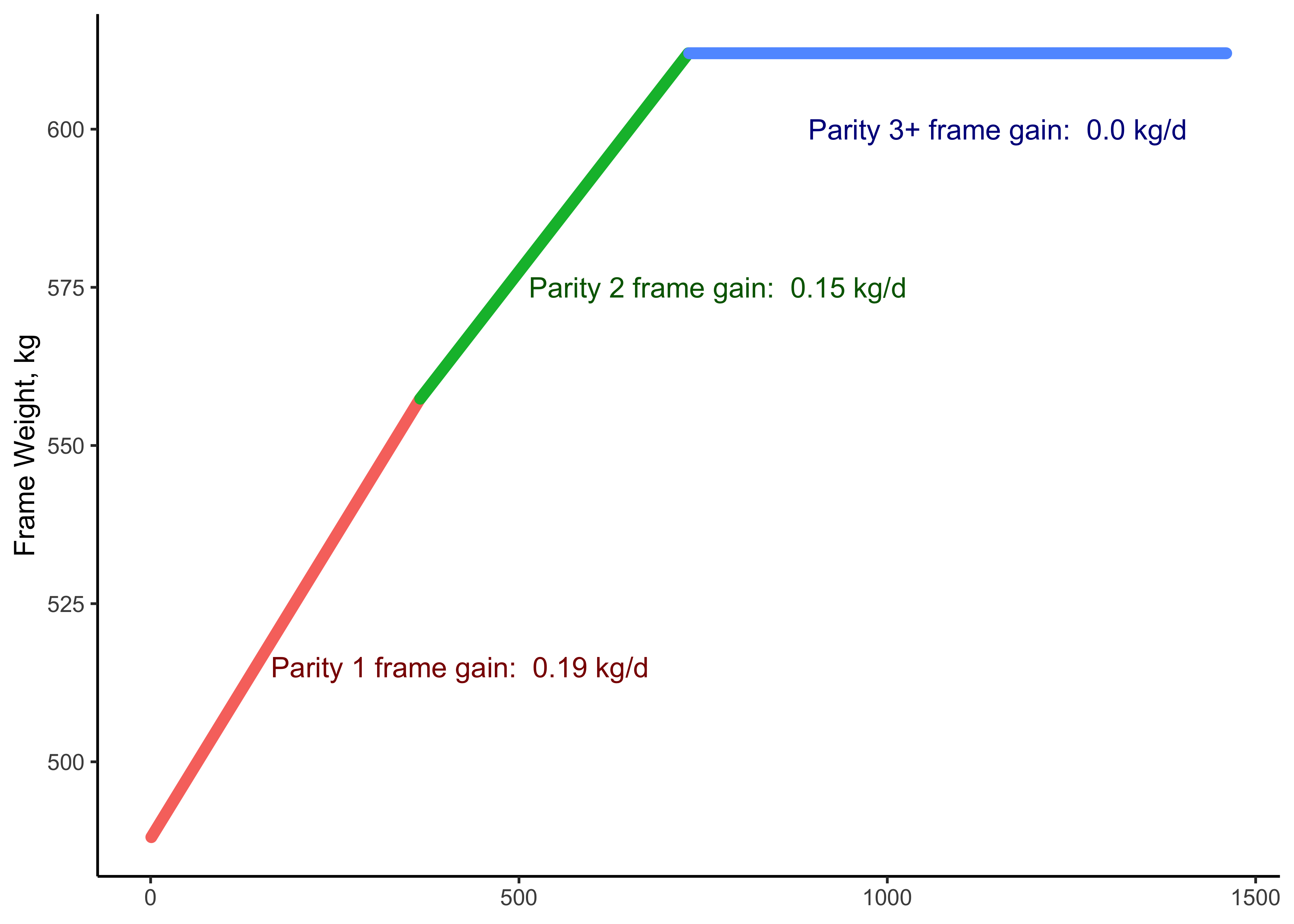 Frame growth targets in NASEM (2021) for first, second, and third or greater lactations