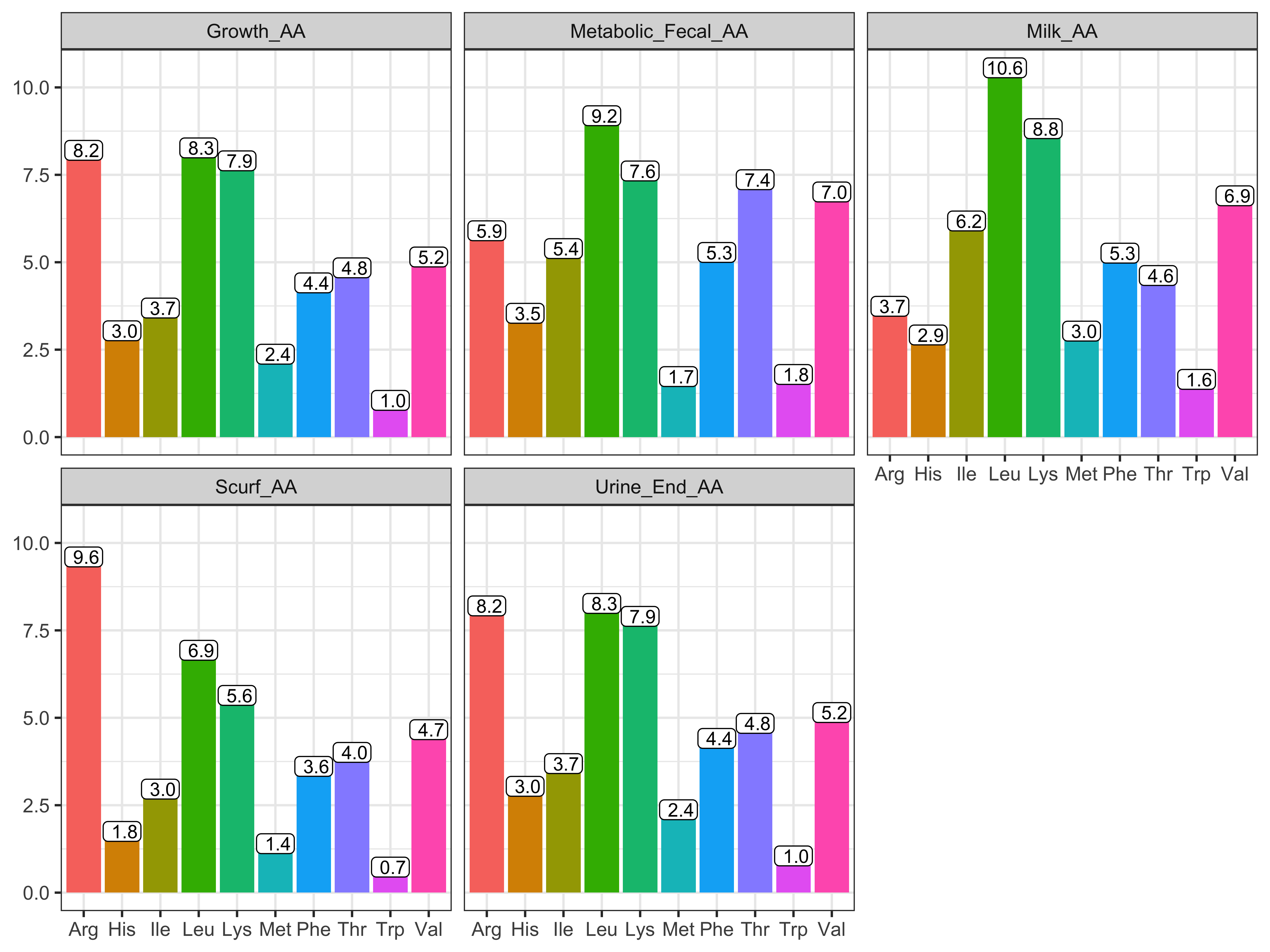 AA composition of protein fractions as listed in NASEM (2021, p. 79) as a percentage of TP.