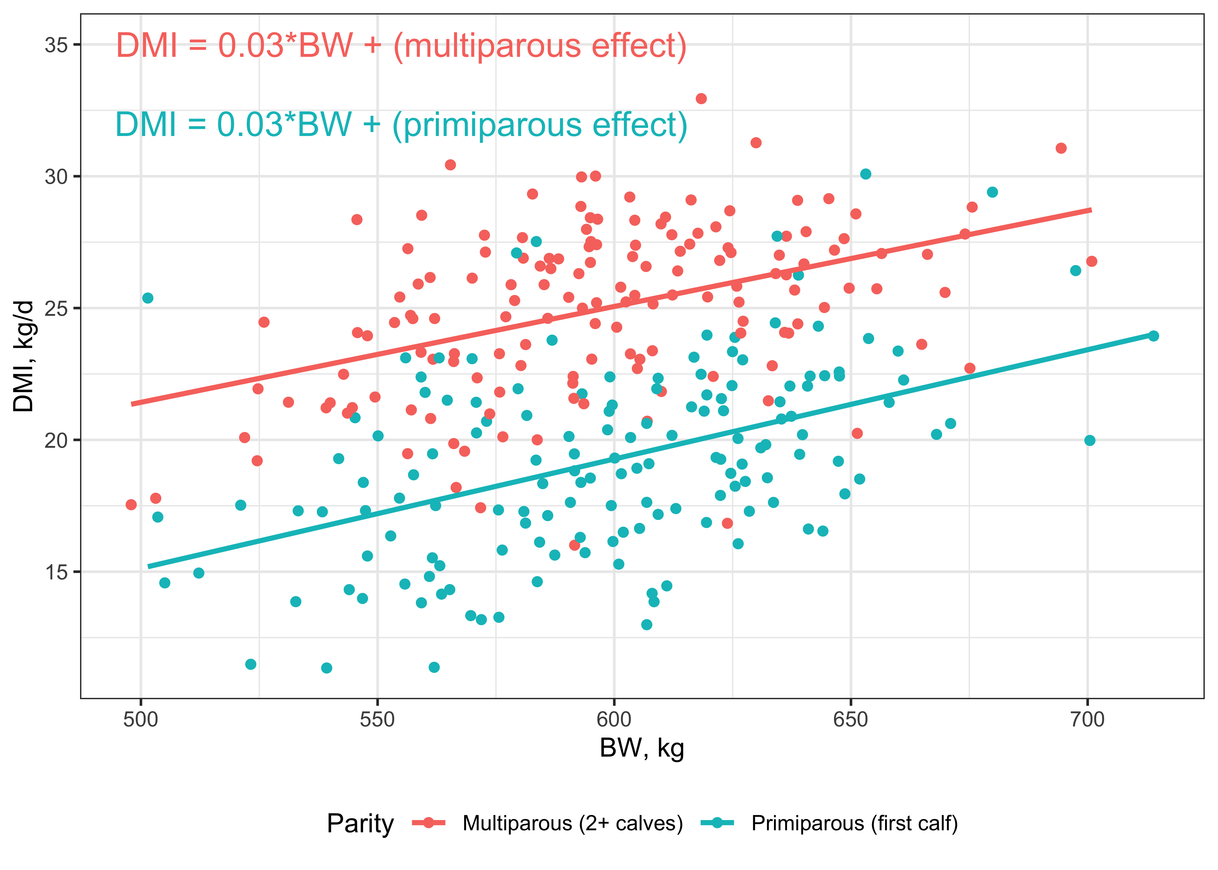 DMI vs BW for 300 observations from lactating cows, by parity