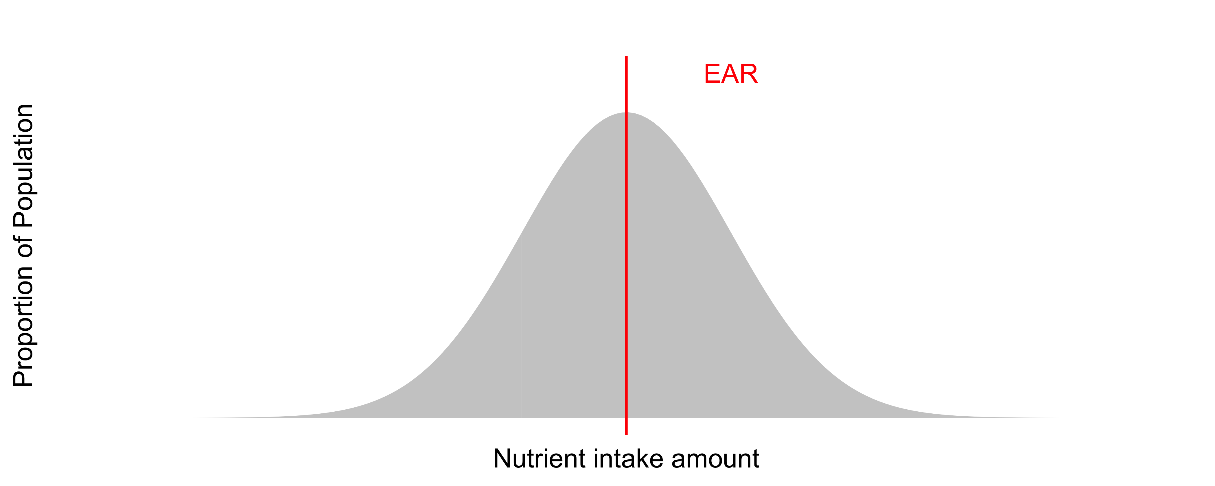 Population distribution of nutrient requirements with reference intakes annotated.