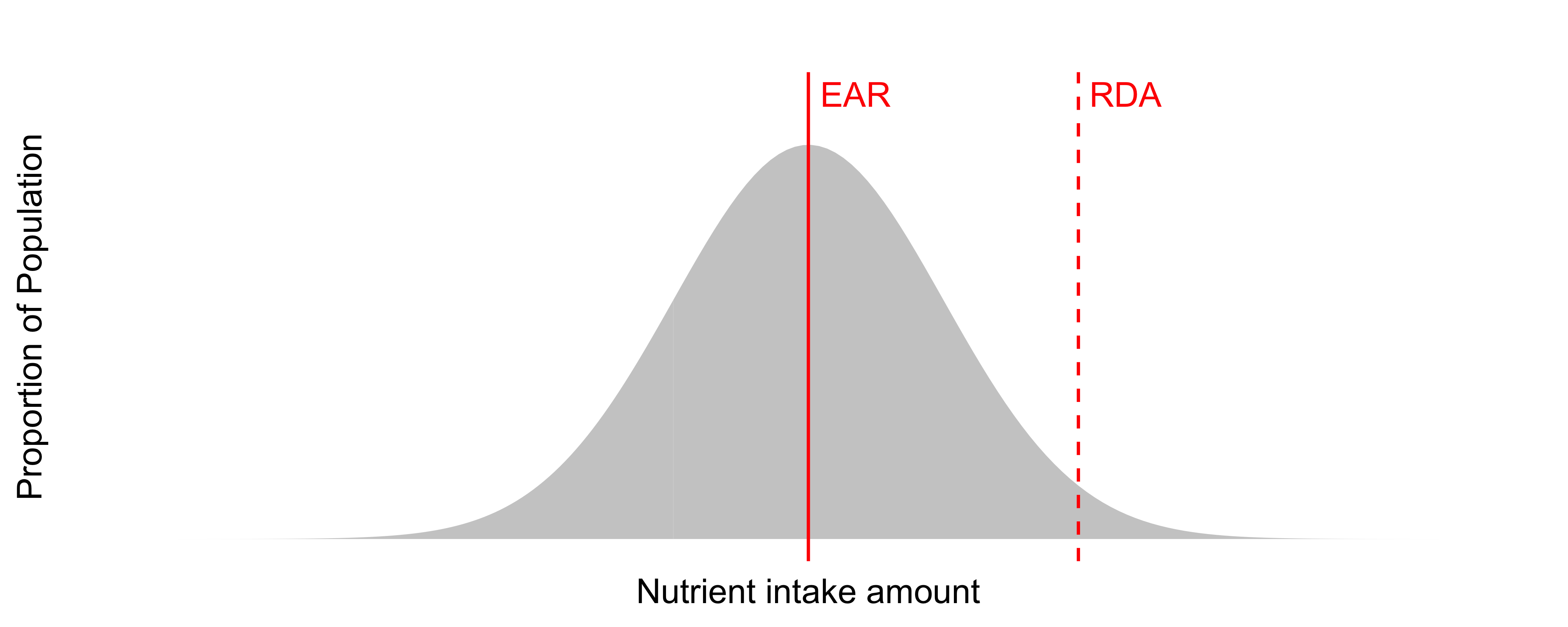 Population distribution of nutrient requirements with reference intakes annotated.