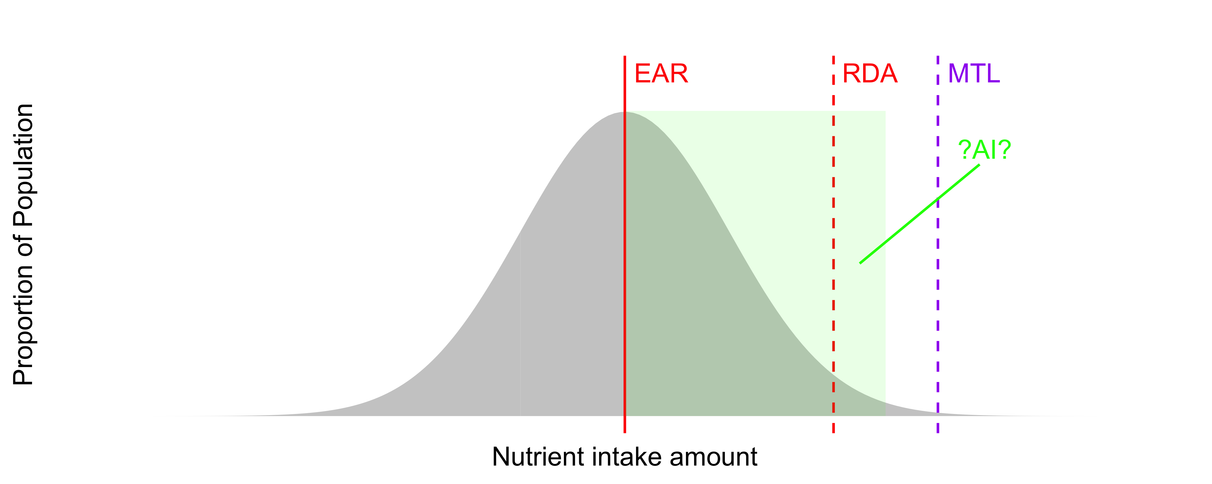 Population distribution of nutrient requirements with reference intakes annotated.