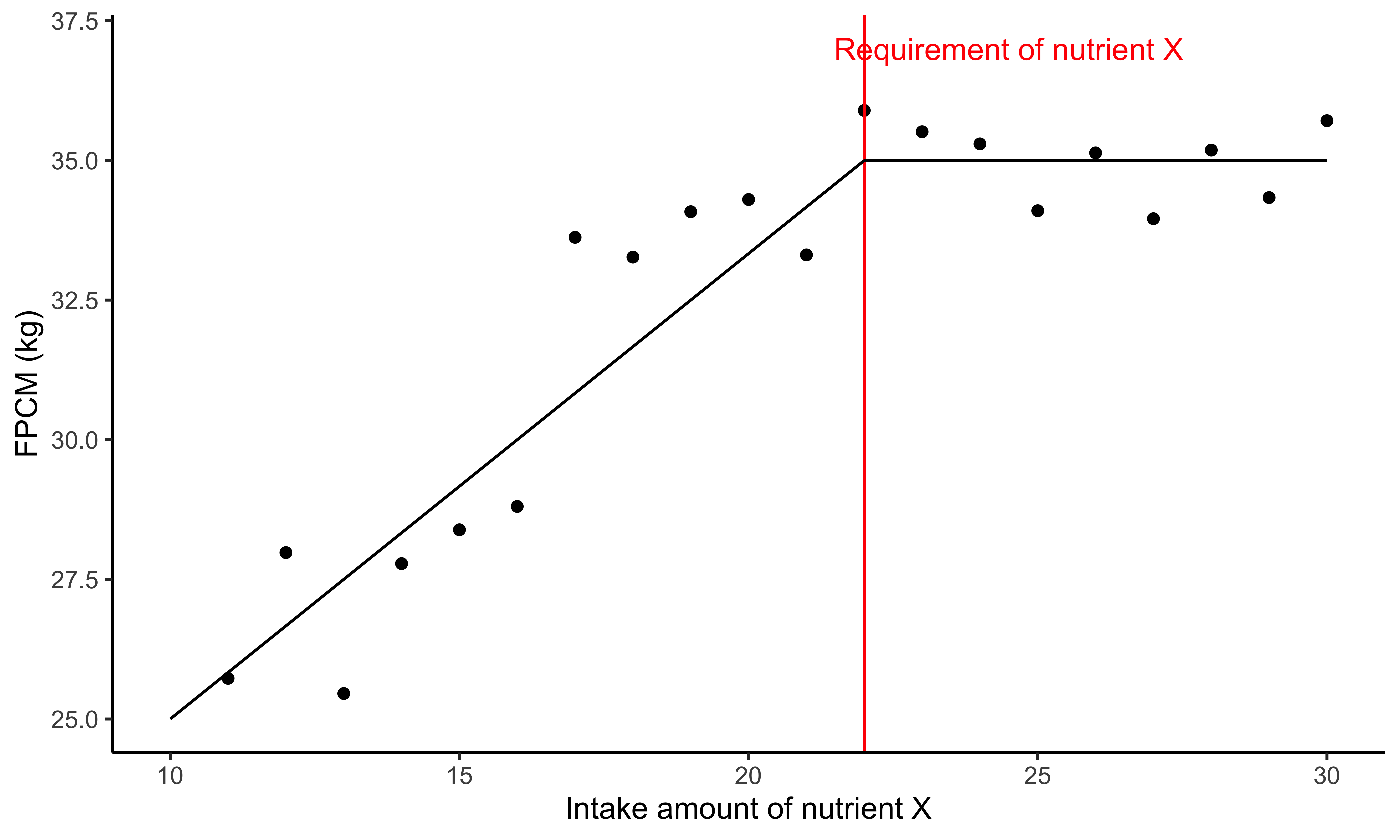 Broken-stick response to nutrient X metaboliazble amounts