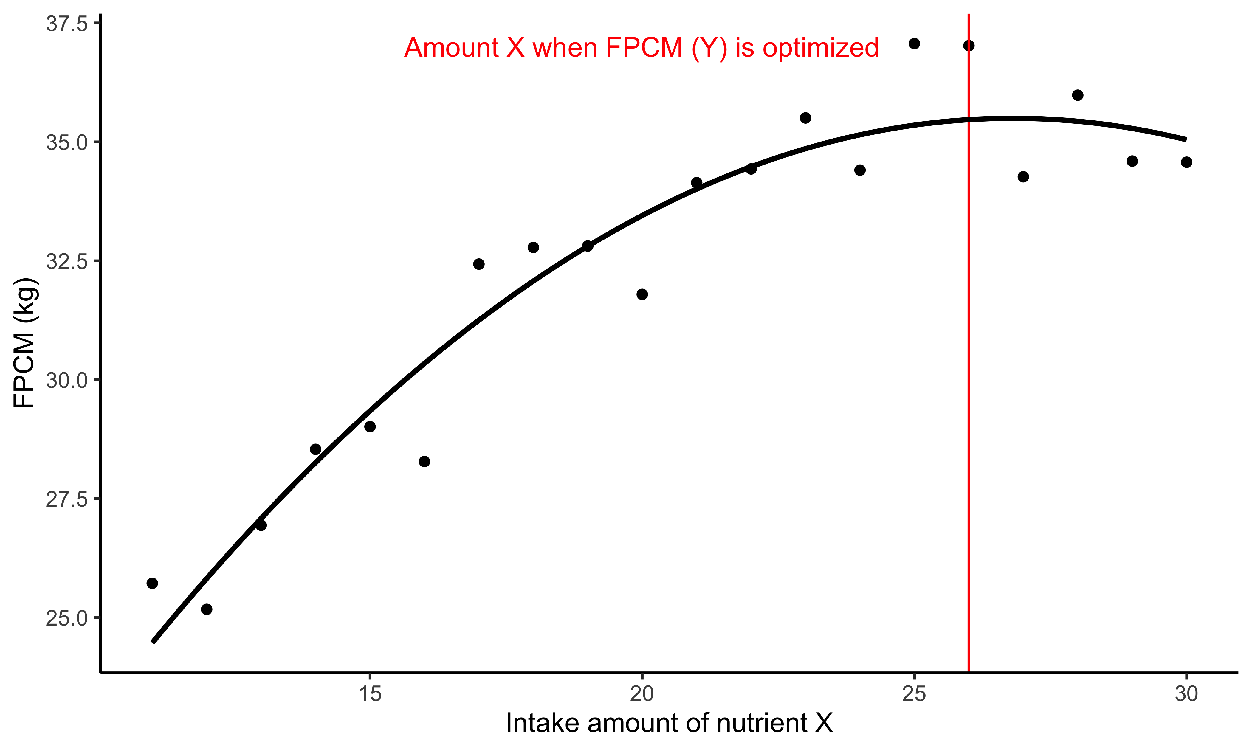 Curvilinear response to nutrient X metaboliazble amounts