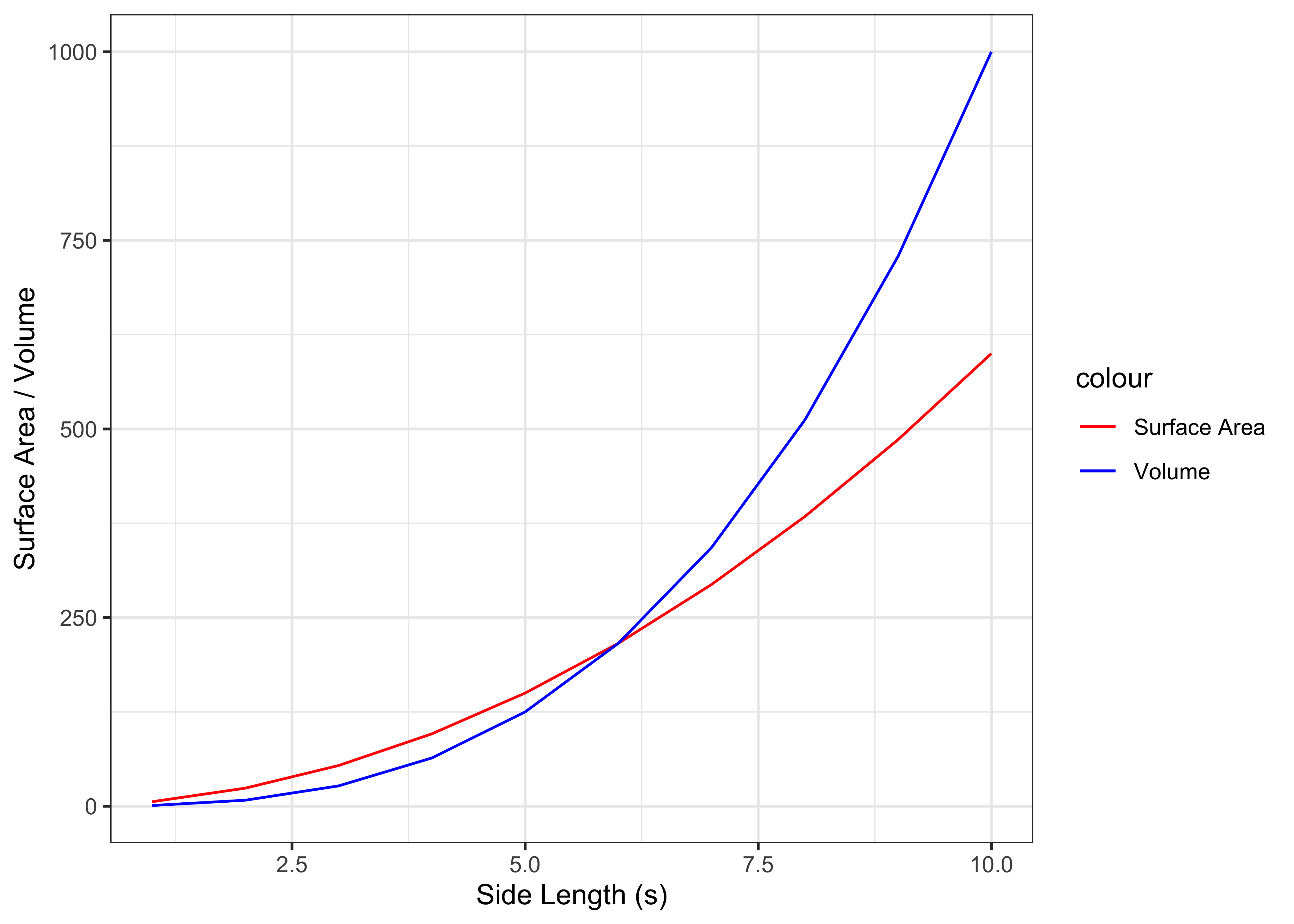 Surface area and volume for cubes with increasing side length