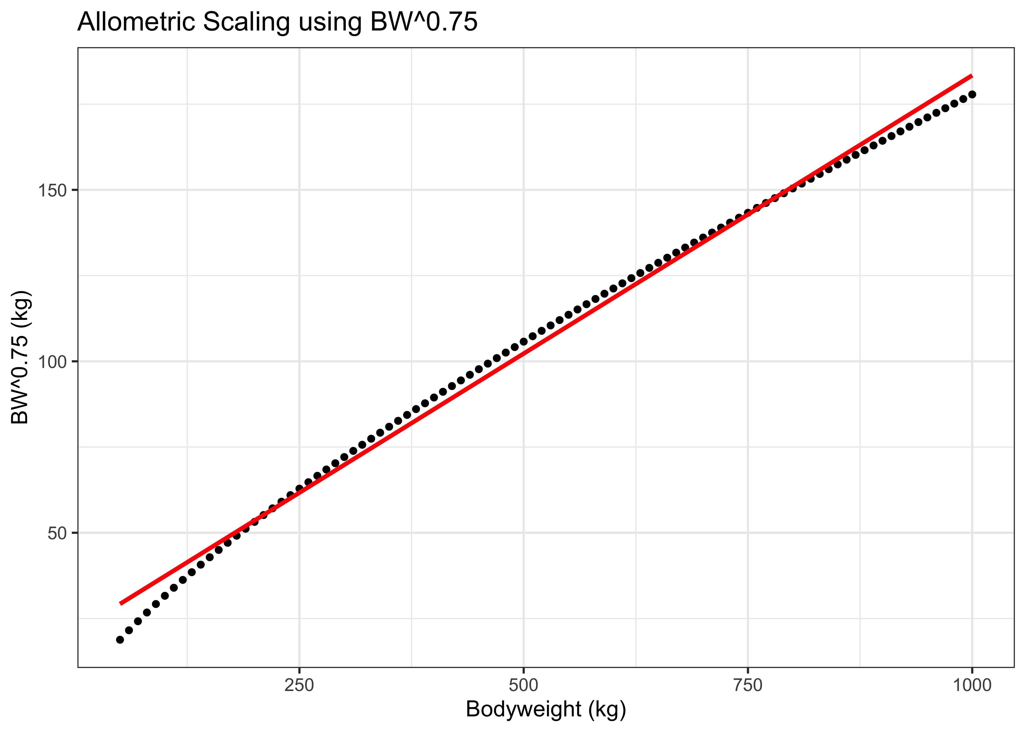 Allometric scaling example for cattle