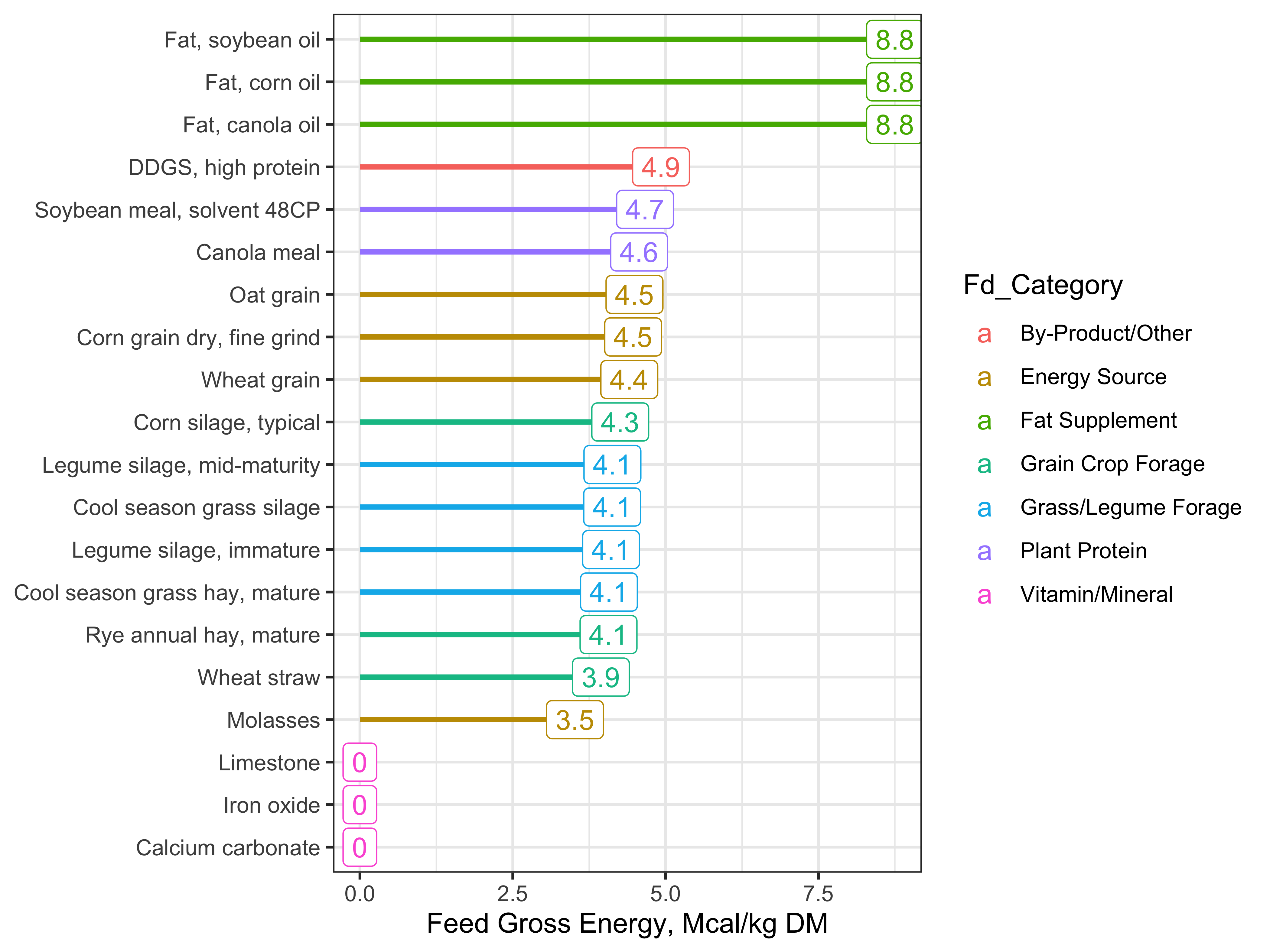 Gross energy content of selected feeds. Source:  NASEM (2021) Library