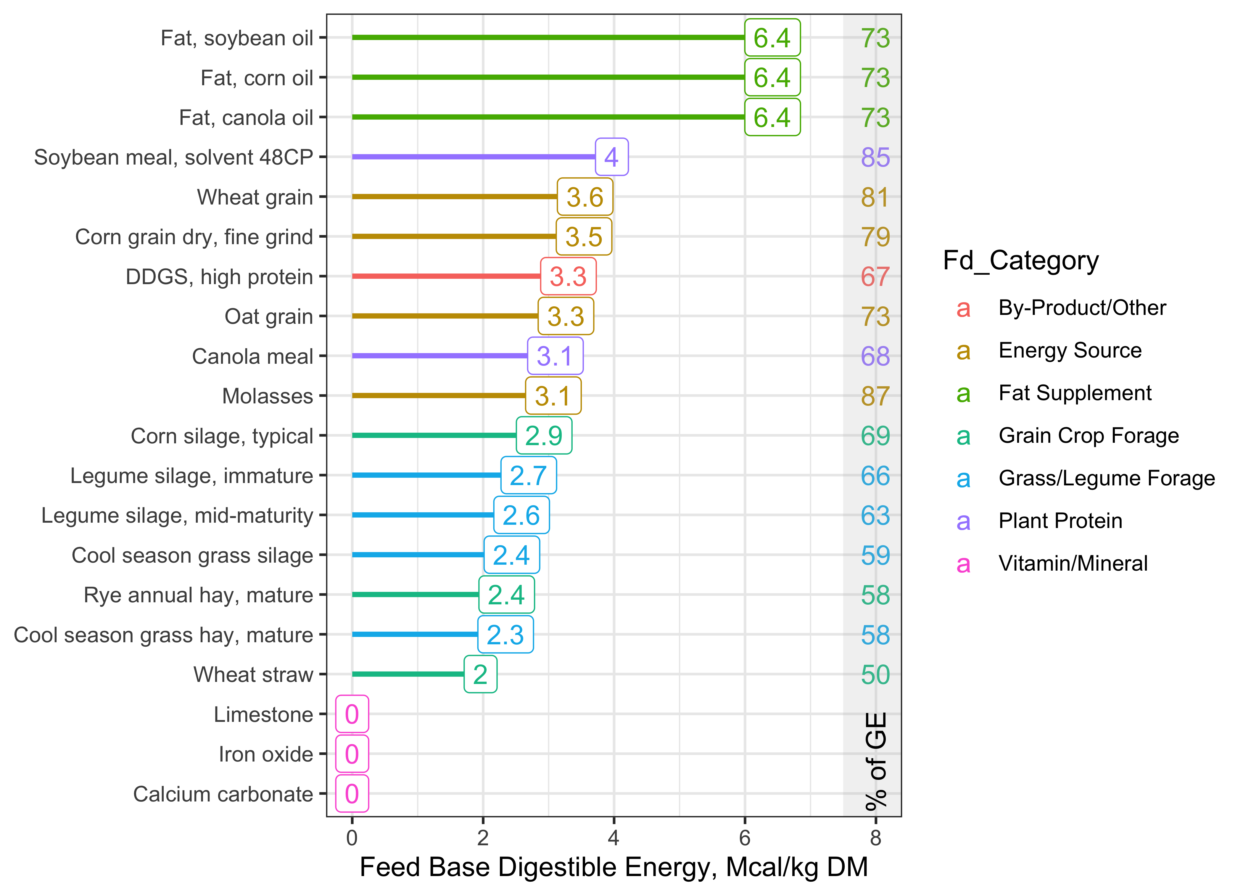 Base digestible energy content (Mcal/kg) of selected feeds, and the percentage of GE that is DE (grey rectangle). Source:  NASEM (2021) Library