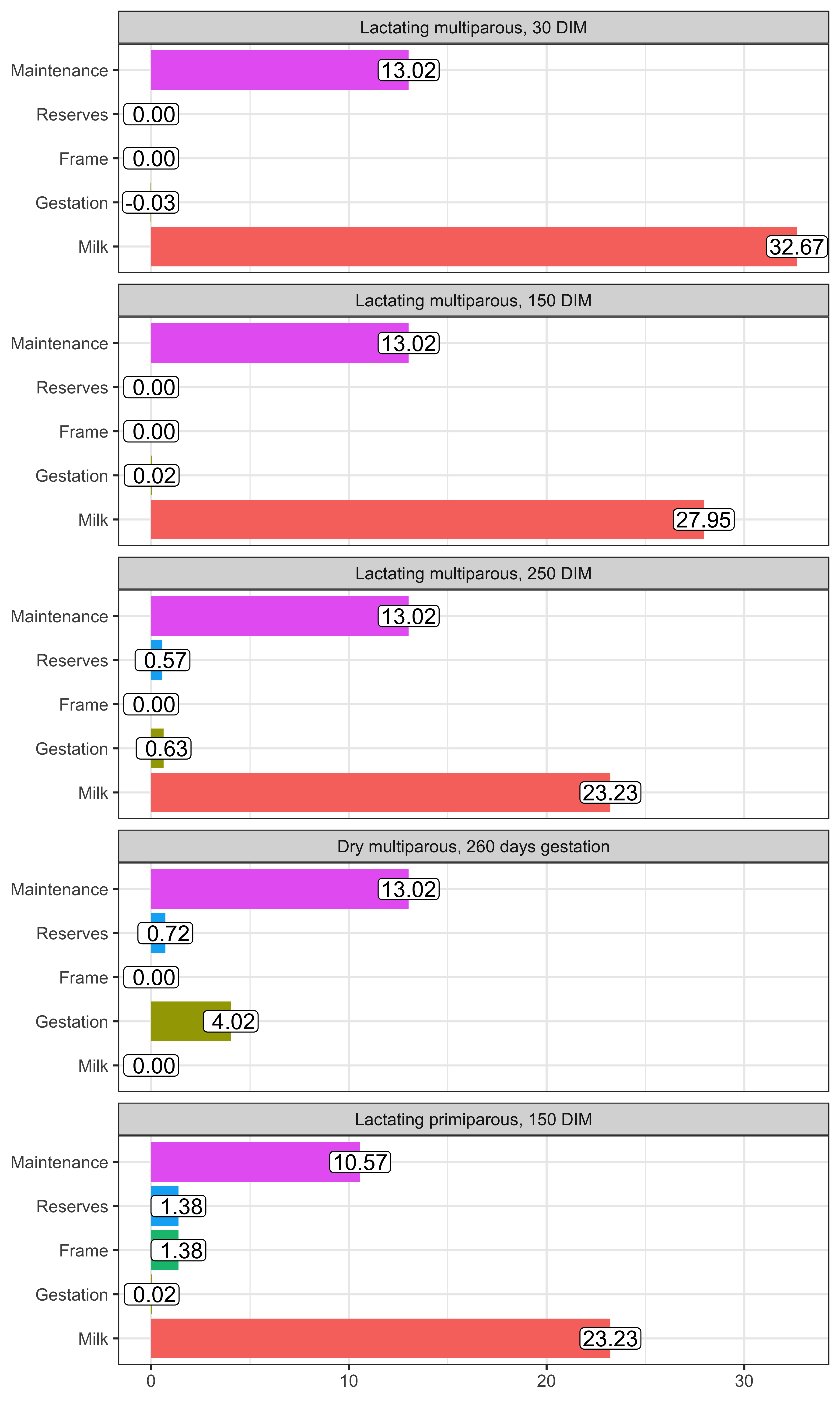 Predicted net energy of lactation (NEL, Mcal/d) use for different body functions