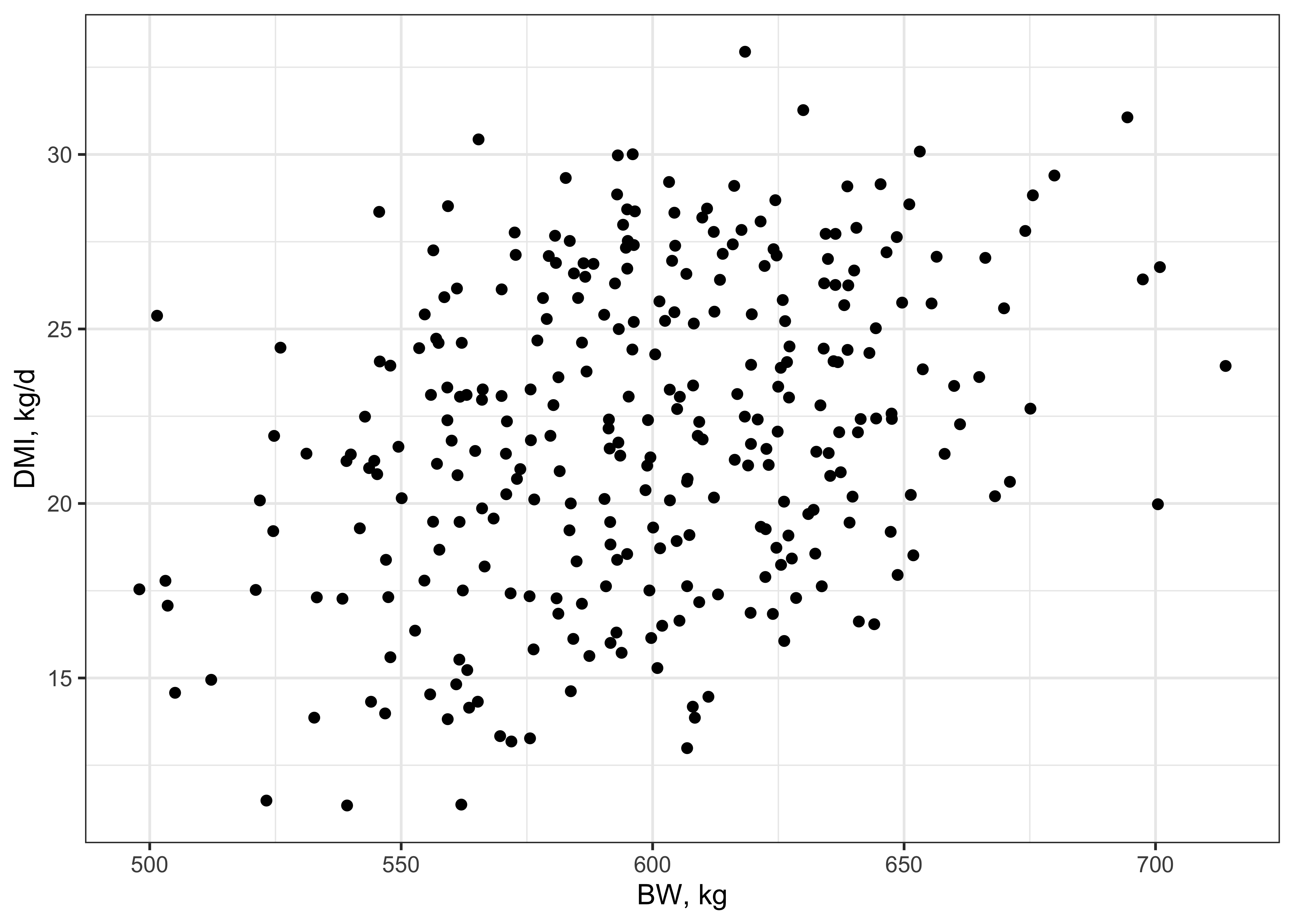 DMI vs BW for 300 observations from lactating cows