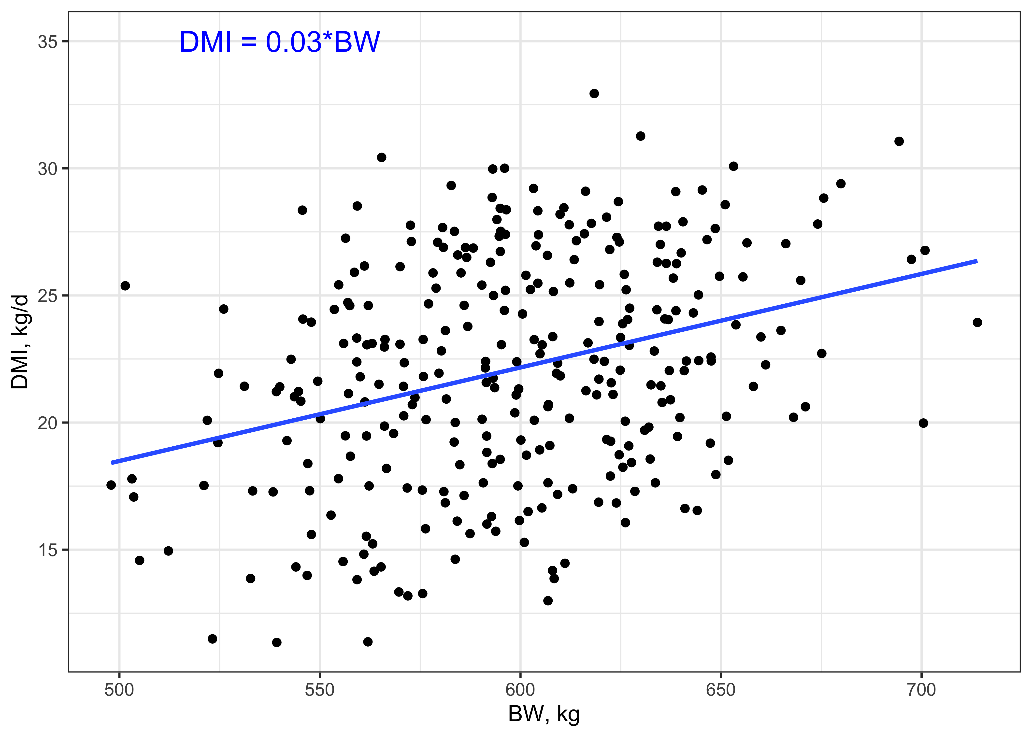 Fitted regression model predicting DMI from BW for lactating cows