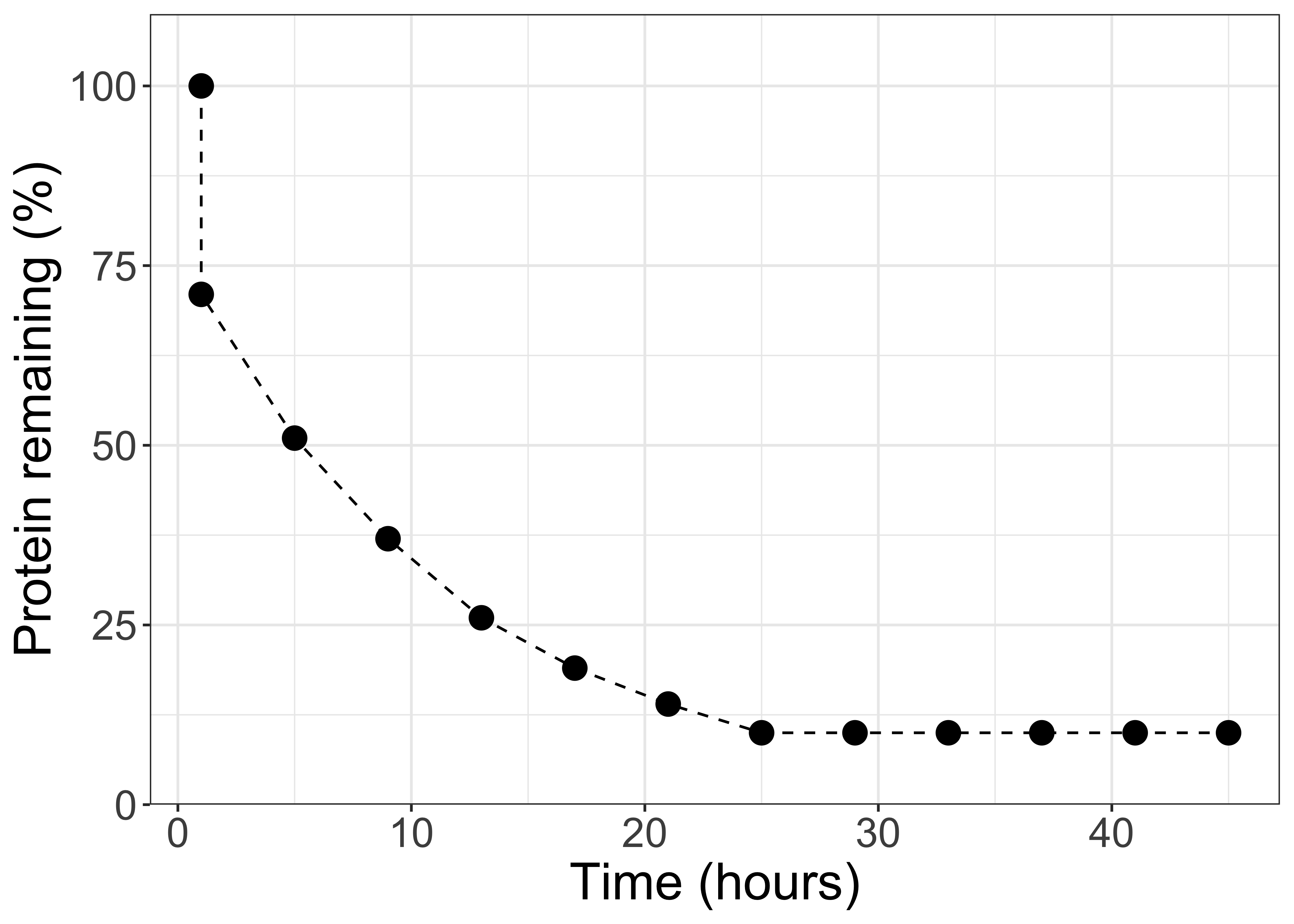 Ruminal protein degradation kinetics, unlabeled.