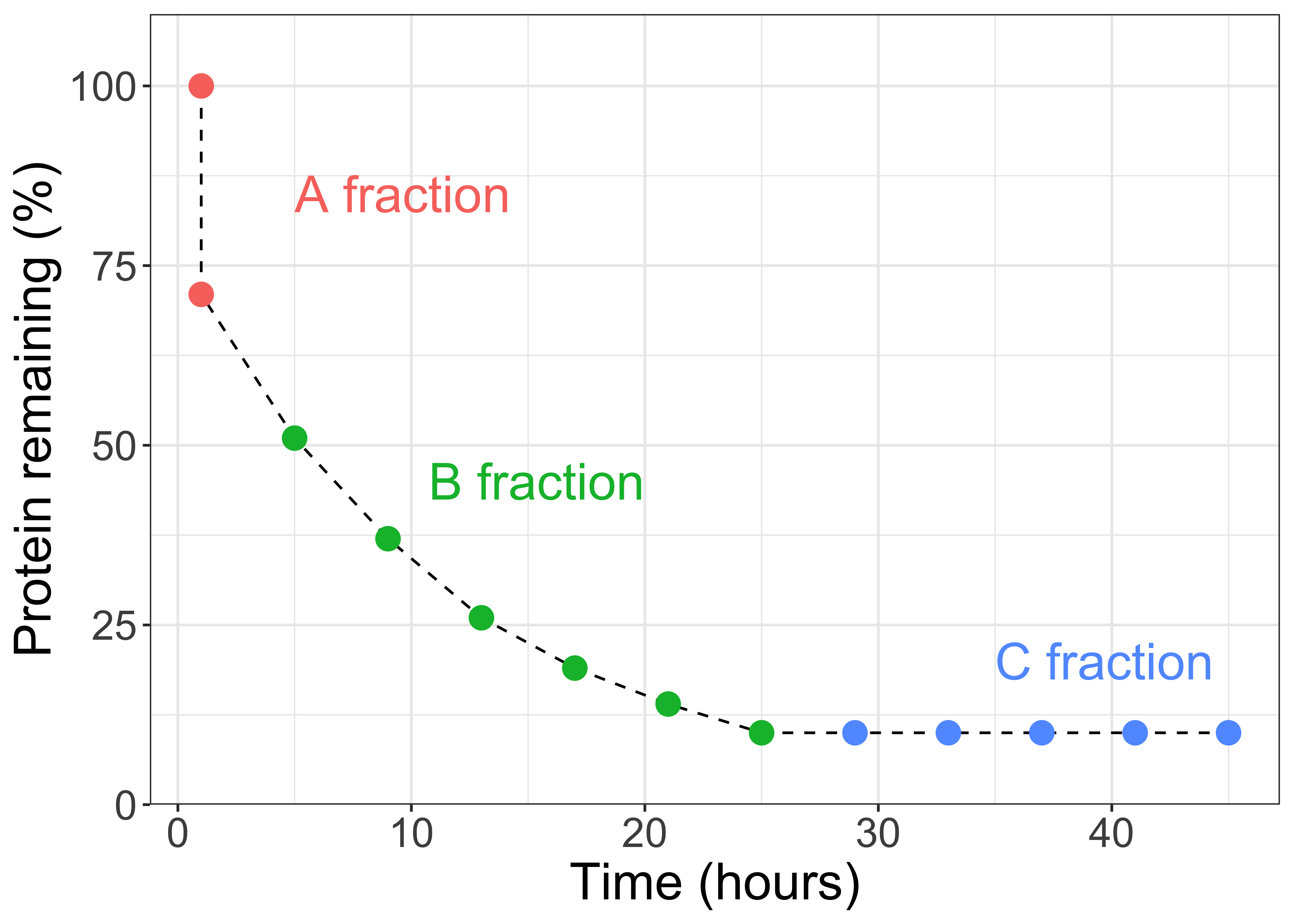 Ruminal protein degradation kinetics. Shows the fraction degraded instantaneously, a fraction degraded at a moderate rate, and a fraction where no degradation occurs.