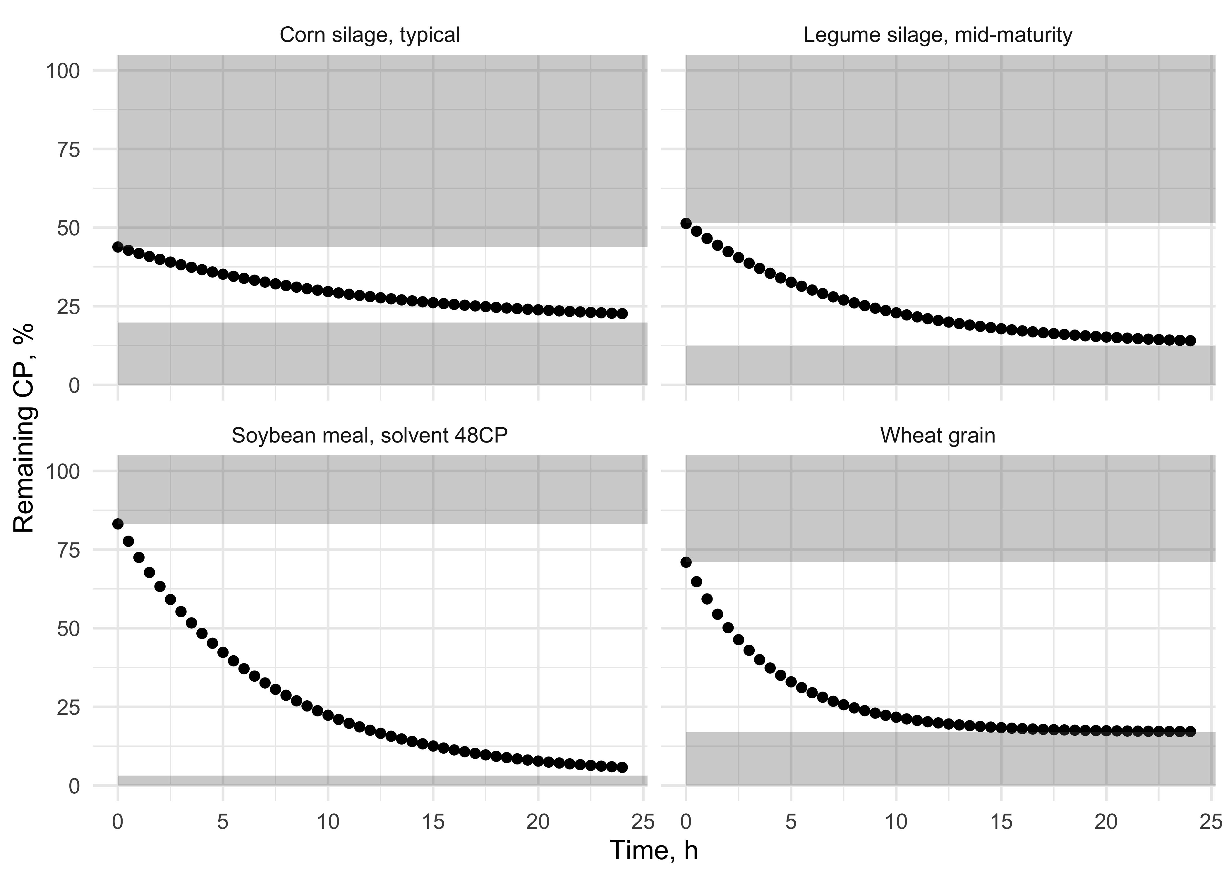 Degradation kinetics for the B fraction in four selected feeds from the NASEM (2021) library. Two are concentrates (soybean meal and wheat grain) and two are forages (corn silage and legume silage). Grey boxes show the fractions of CP instantaneously degraded and passing.