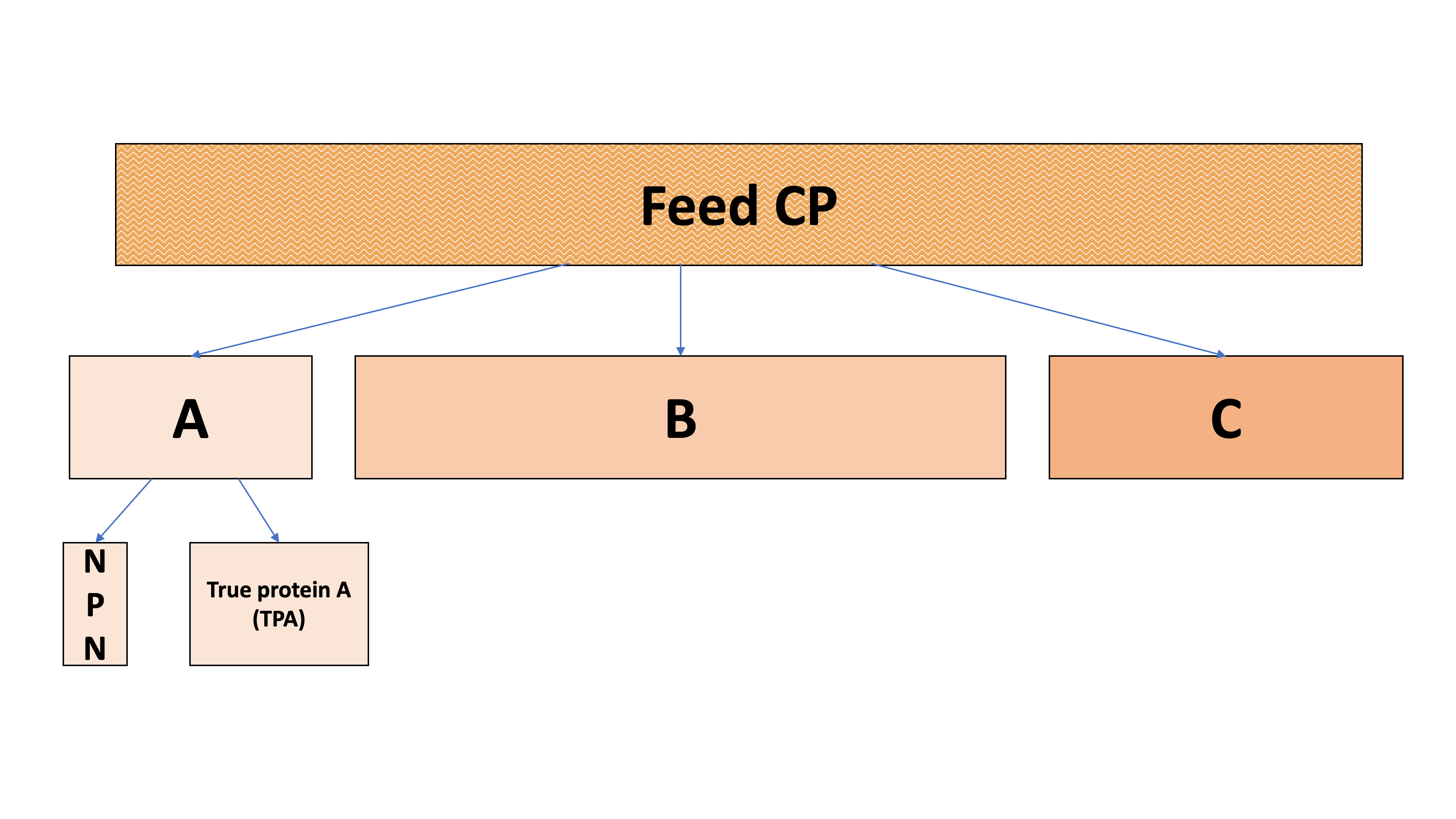 Partitioning of CP into A, B, C, and sub-fractions