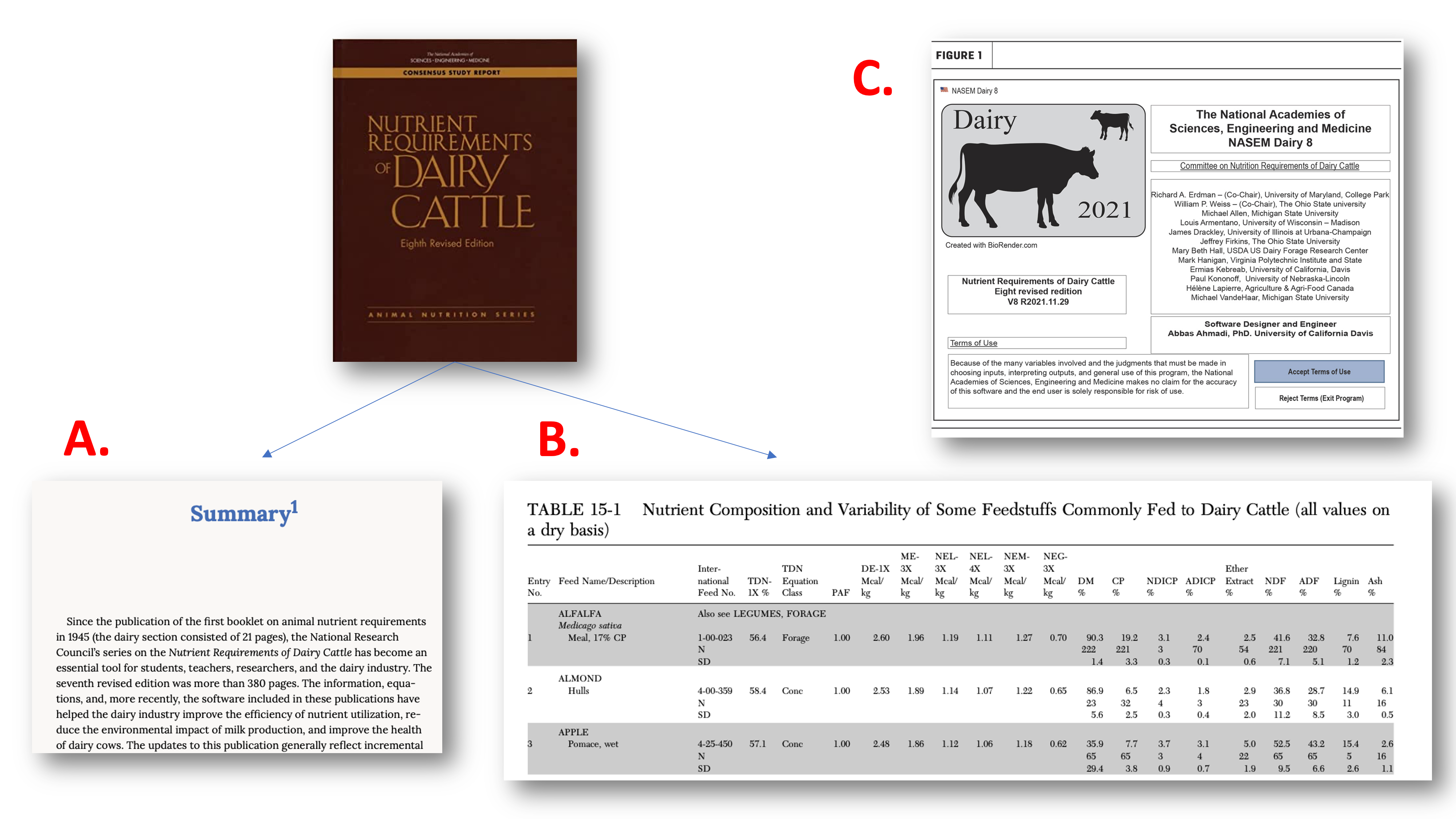 Components of 'Nutrient Requirements of Dairy Cattle, 8th edition.' The consensus report book includes (A) narrative text reviewing scientific literature used in creating the model, (B) Feed Tables with ingredient composition data. The book was also released with (C) Windows software.