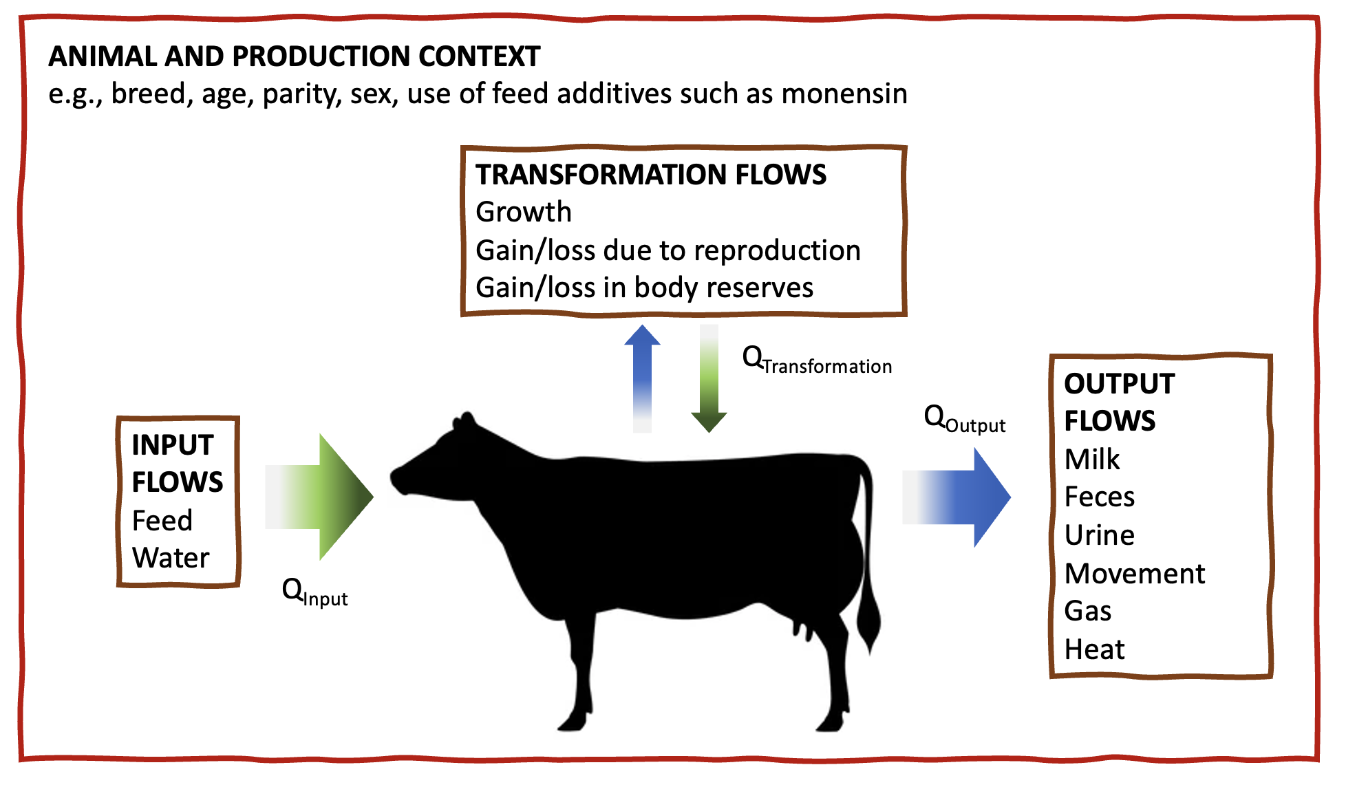 Representation of animal nutrition as a system, showing the overarching effects of contextual factors