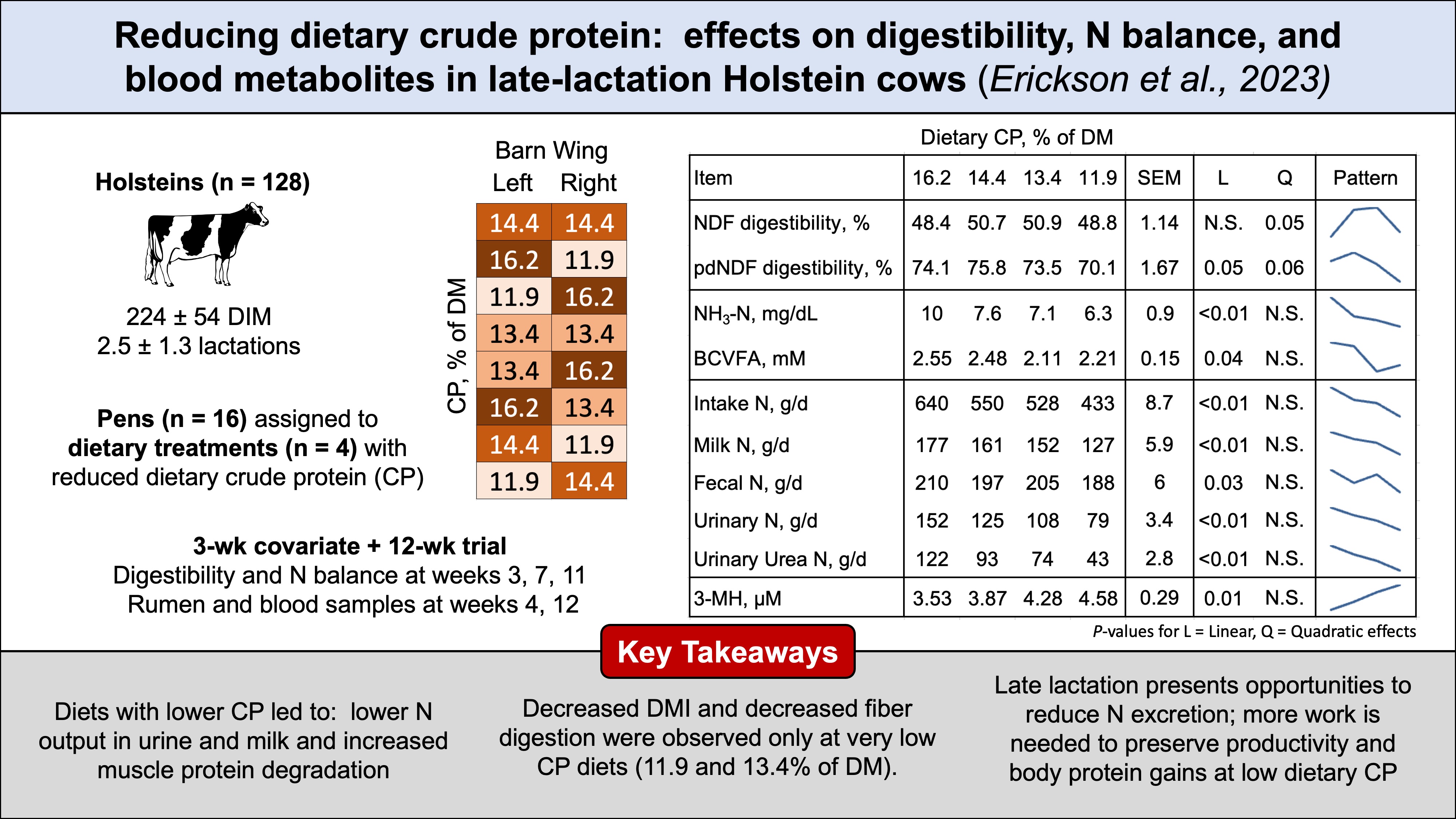 Graphical abstract: Effects of reduced dietary crude protein concentration on digestibility, N balance, and blood metabolites in late-lactation dairy cows