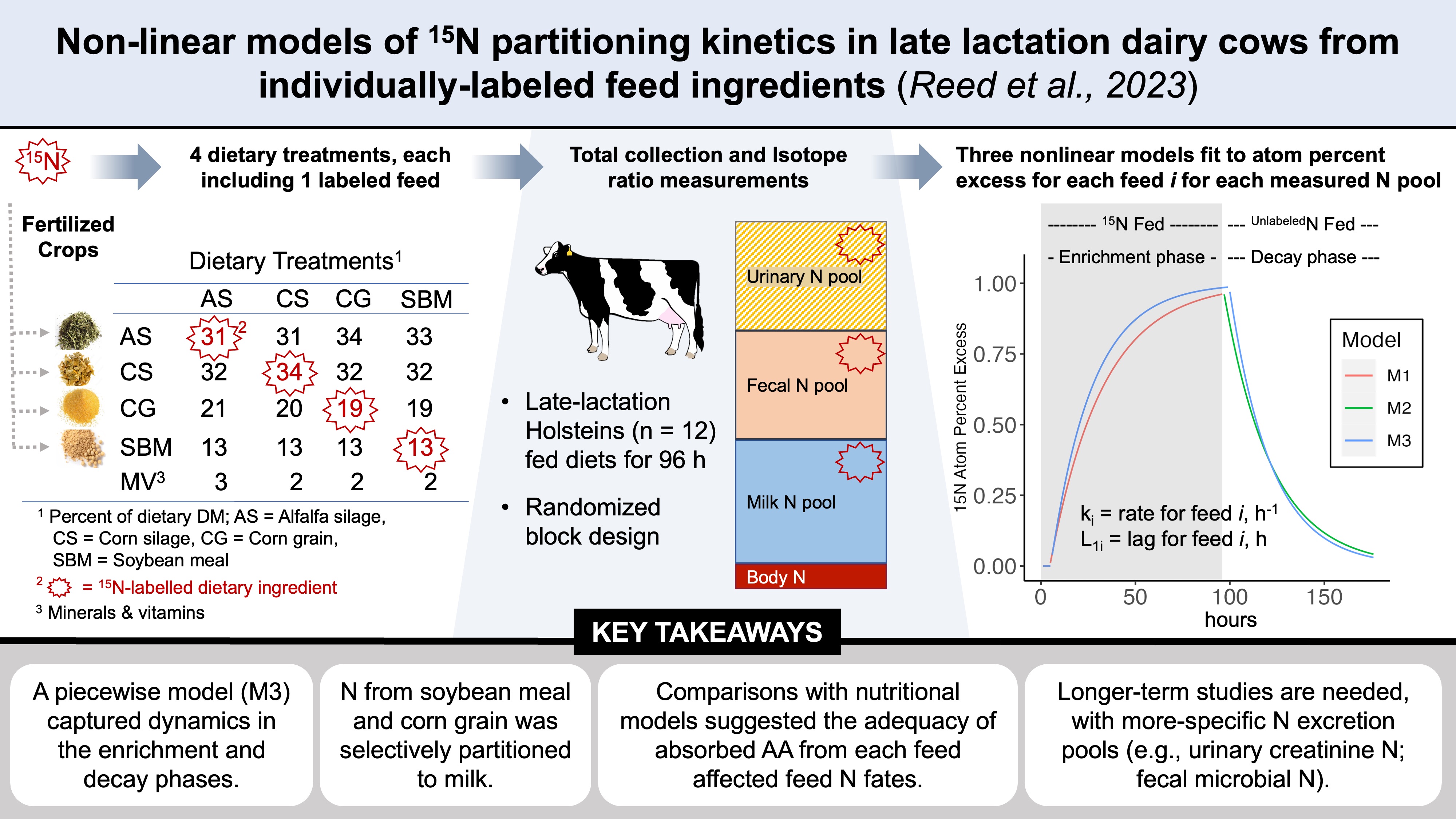 Graphical abstract: Non-linear models of 15N partitioning kinetics in late lactation dairy cows from individually-labeled feed ingredients